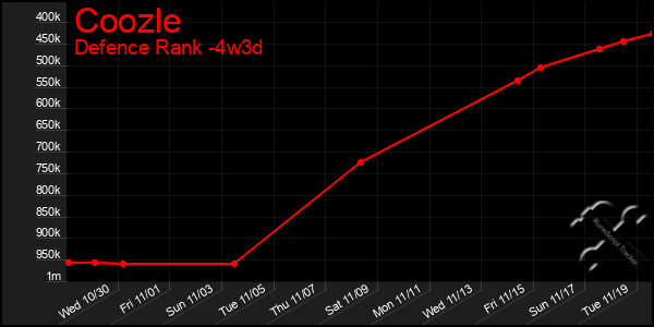 Last 31 Days Graph of Coozle