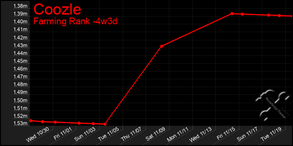 Last 31 Days Graph of Coozle