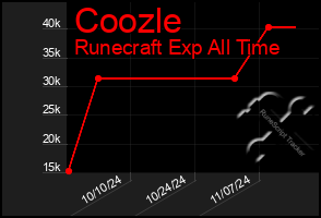 Total Graph of Coozle