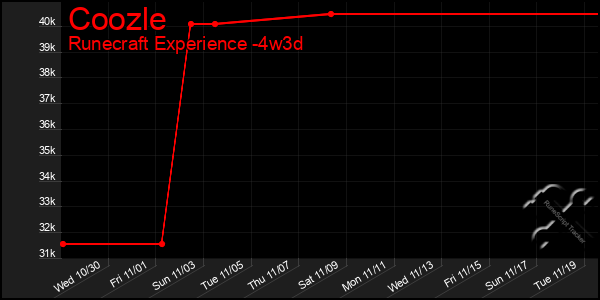 Last 31 Days Graph of Coozle