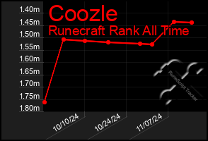 Total Graph of Coozle