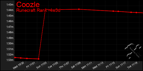 Last 31 Days Graph of Coozle