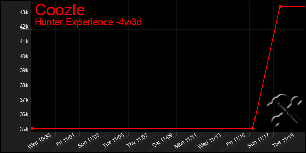 Last 31 Days Graph of Coozle