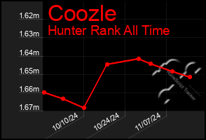 Total Graph of Coozle