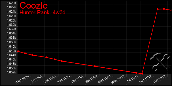 Last 31 Days Graph of Coozle