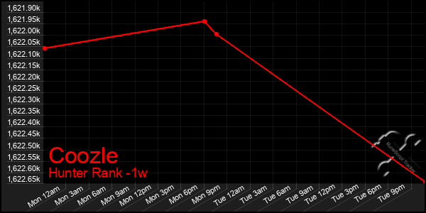 Last 7 Days Graph of Coozle