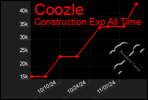 Total Graph of Coozle