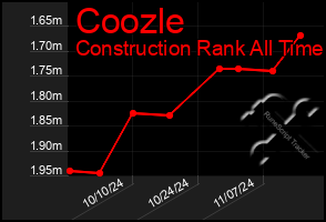 Total Graph of Coozle