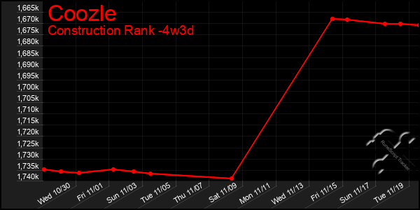 Last 31 Days Graph of Coozle