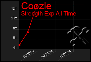 Total Graph of Coozle