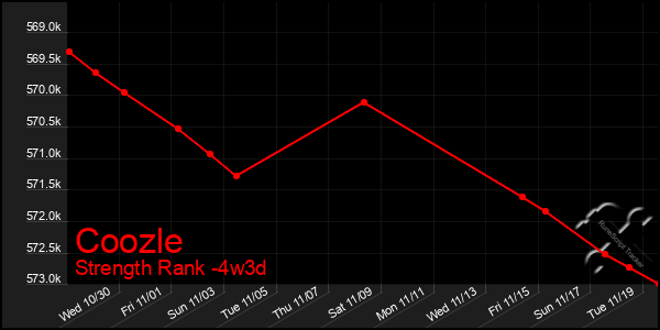 Last 31 Days Graph of Coozle