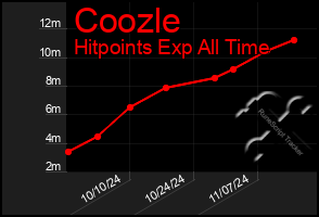 Total Graph of Coozle