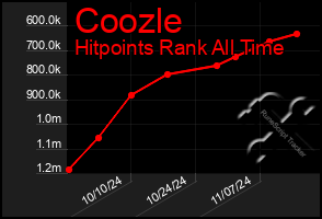 Total Graph of Coozle