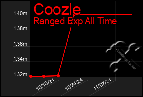 Total Graph of Coozle