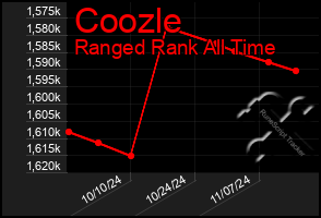 Total Graph of Coozle