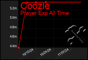 Total Graph of Coozle