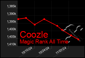 Total Graph of Coozle