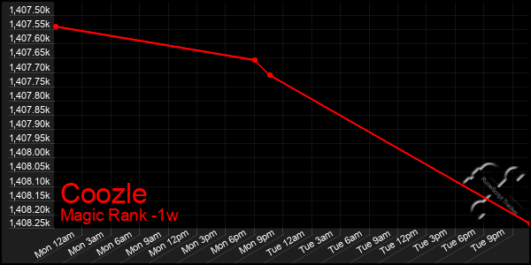 Last 7 Days Graph of Coozle