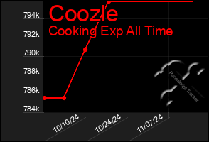 Total Graph of Coozle