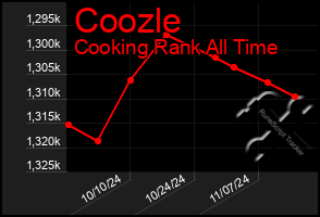 Total Graph of Coozle