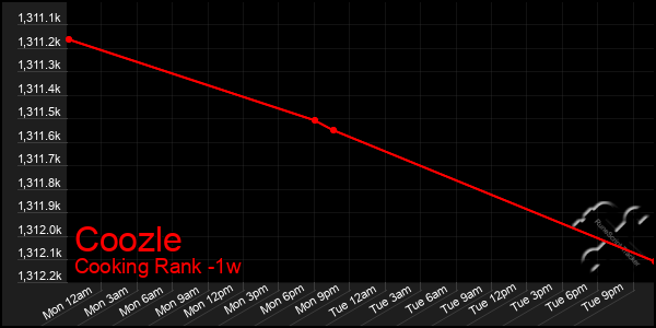 Last 7 Days Graph of Coozle