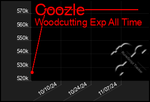 Total Graph of Coozle