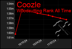 Total Graph of Coozle