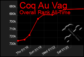 Total Graph of Coq Au Vag