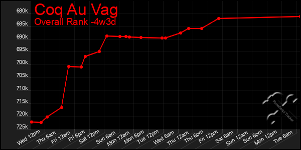 Last 31 Days Graph of Coq Au Vag