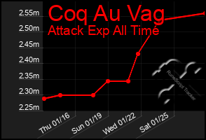 Total Graph of Coq Au Vag