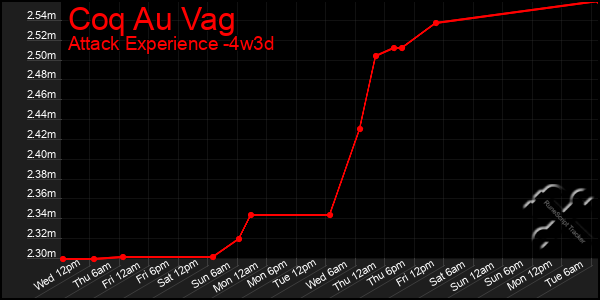 Last 31 Days Graph of Coq Au Vag