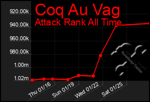 Total Graph of Coq Au Vag