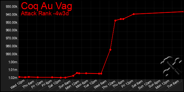 Last 31 Days Graph of Coq Au Vag