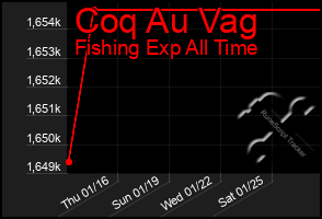 Total Graph of Coq Au Vag