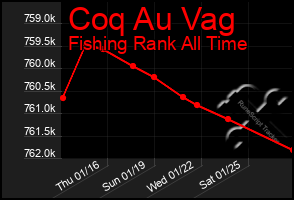 Total Graph of Coq Au Vag