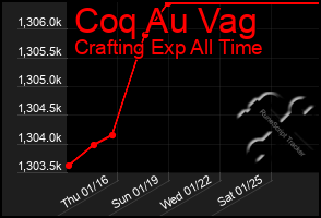 Total Graph of Coq Au Vag