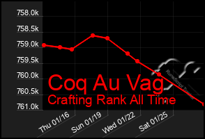 Total Graph of Coq Au Vag