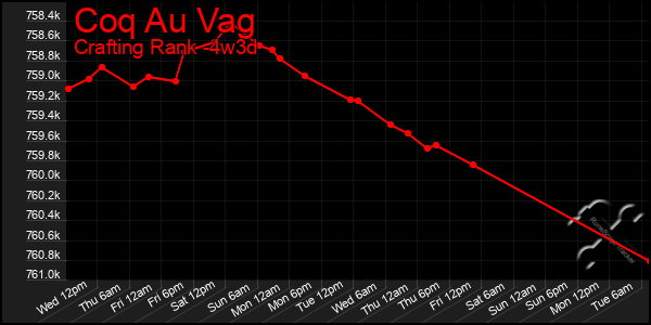 Last 31 Days Graph of Coq Au Vag