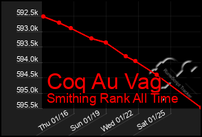 Total Graph of Coq Au Vag