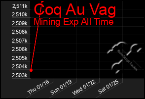 Total Graph of Coq Au Vag