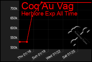 Total Graph of Coq Au Vag