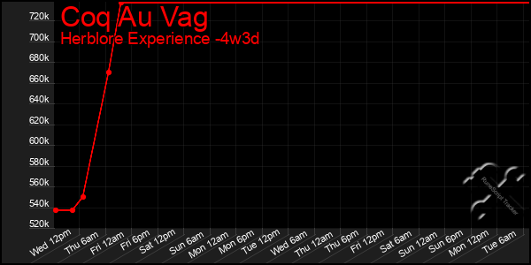 Last 31 Days Graph of Coq Au Vag