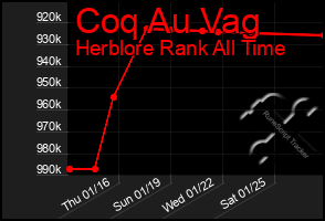 Total Graph of Coq Au Vag