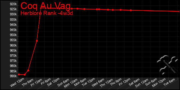 Last 31 Days Graph of Coq Au Vag