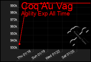 Total Graph of Coq Au Vag