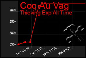 Total Graph of Coq Au Vag