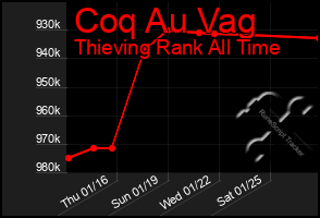 Total Graph of Coq Au Vag