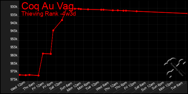 Last 31 Days Graph of Coq Au Vag