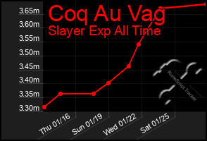 Total Graph of Coq Au Vag