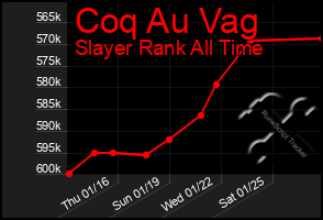 Total Graph of Coq Au Vag